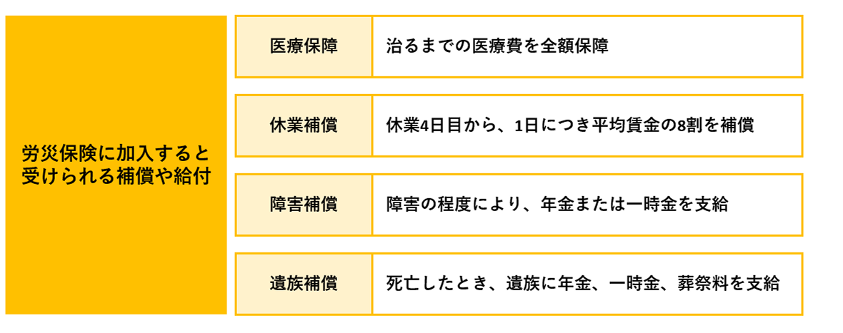 労災保険に加入すると受けられる補償や給付（医療保障・休業補償・障害補償・遺族補償）